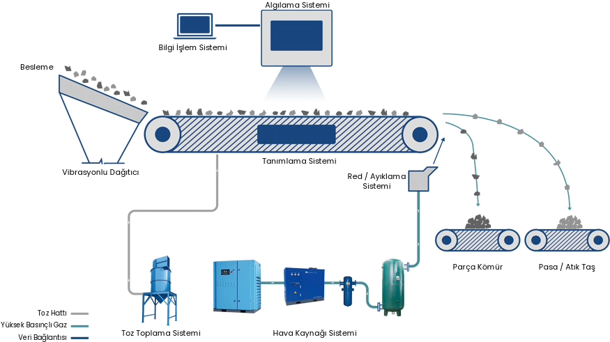 Multisort ICS Serisi Kuru Kömür Ayıklama Makinesi - 5